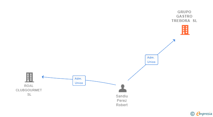 Vinculaciones societarias de GRUPO GASTRO TREBORA SL