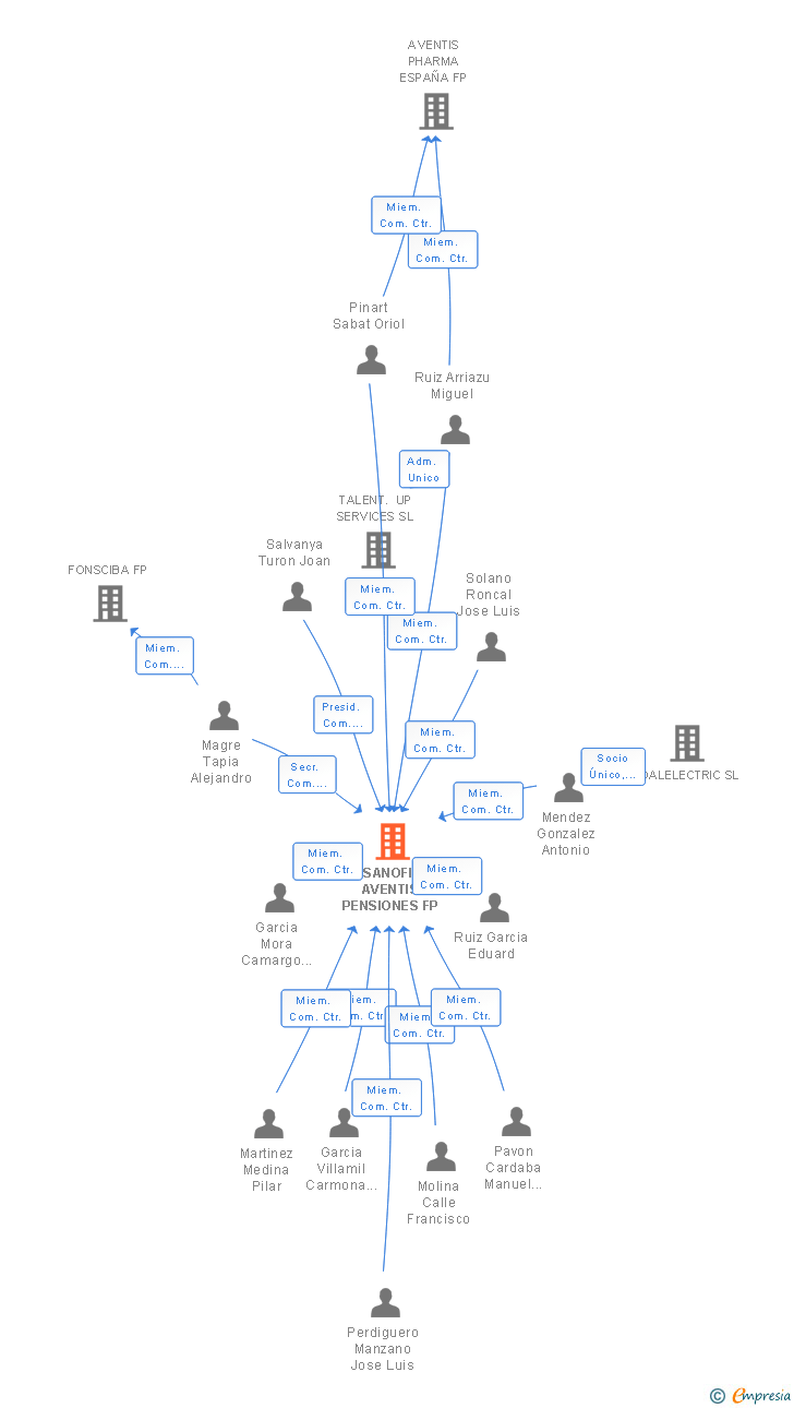 Vinculaciones societarias de SANOFI-AVENTIS PENSIONES FP