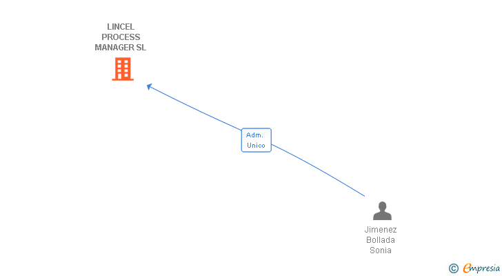 Vinculaciones societarias de LINCEL PROCESS MANAGER SL