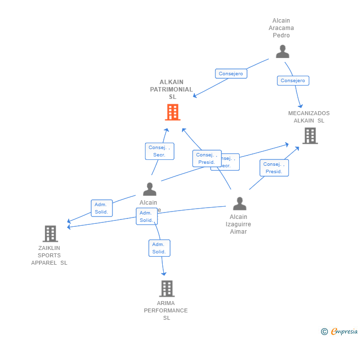 Vinculaciones societarias de ALKAIN PATRIMONIAL SL