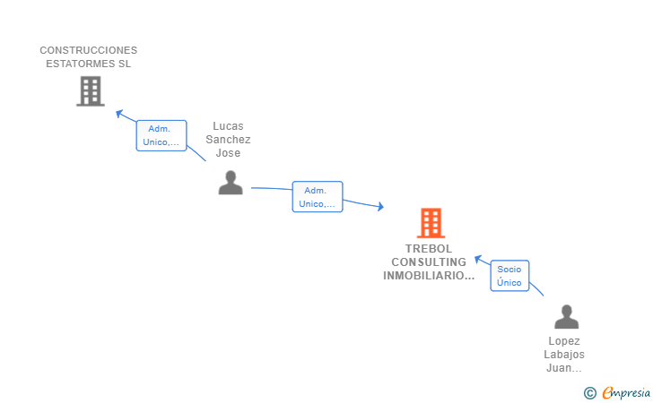 Vinculaciones societarias de TREBOL CONSULTING INMOBILIARIO SL