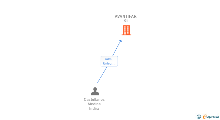 Vinculaciones societarias de AVANTIFAR SL