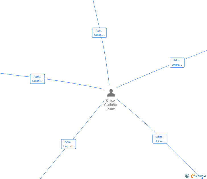 Vinculaciones societarias de JAMABEKA REFORMAS SL