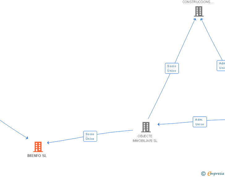 Vinculaciones societarias de IMENFO SL