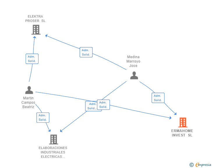 Vinculaciones societarias de ERMAHOME INVEST SL