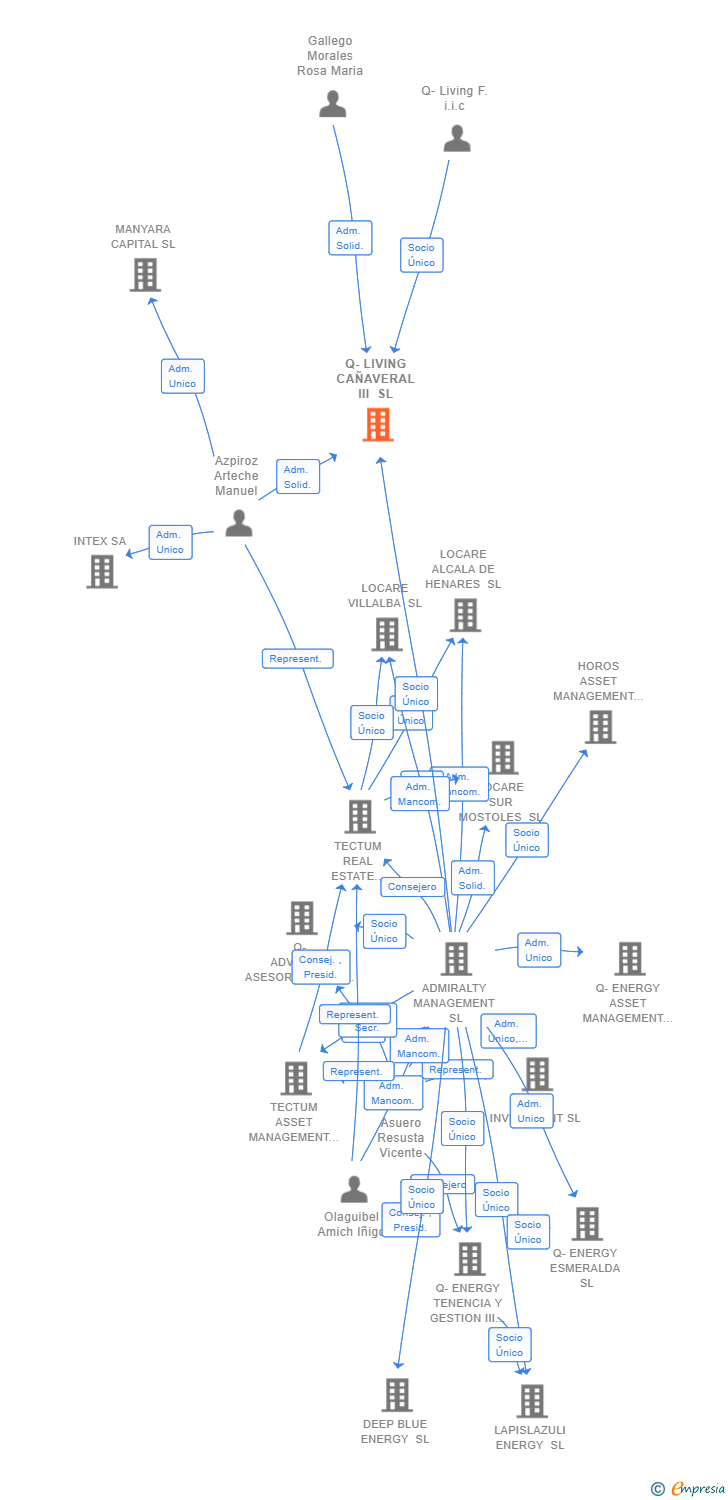 Vinculaciones societarias de Q-LIVING CAÑAVERAL III SL