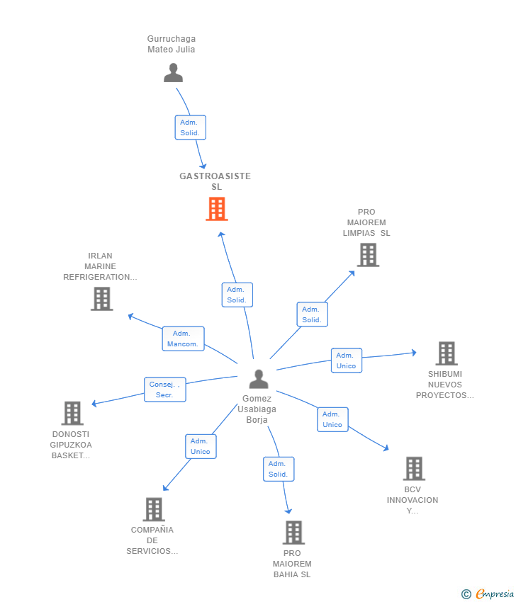 Vinculaciones societarias de GASTROASISTE SL