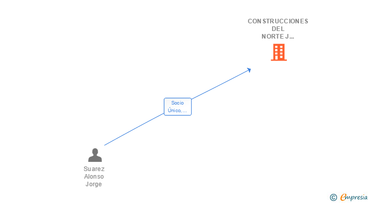 Vinculaciones societarias de CONSTRUCCIONES DEL NORTE J SUAREZ SL