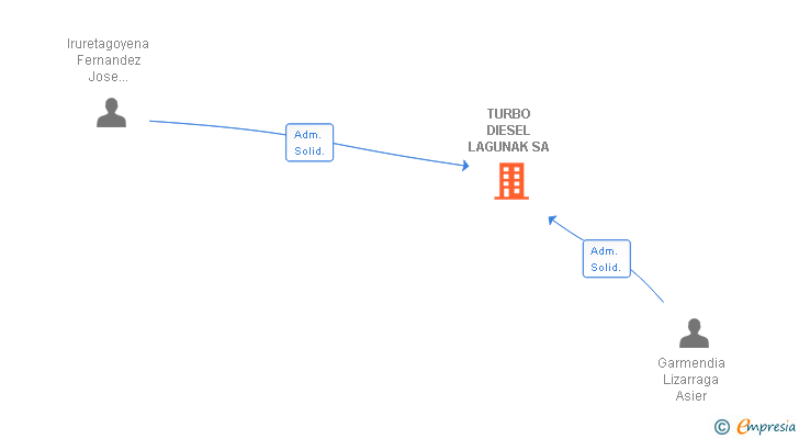 Vinculaciones societarias de TURBO DIESEL LAGUNAK SA