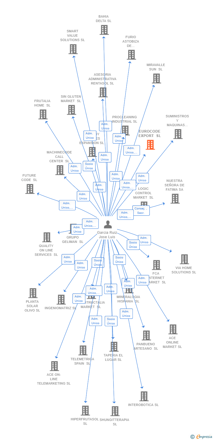 Vinculaciones societarias de EUROCODE EXPORT SL