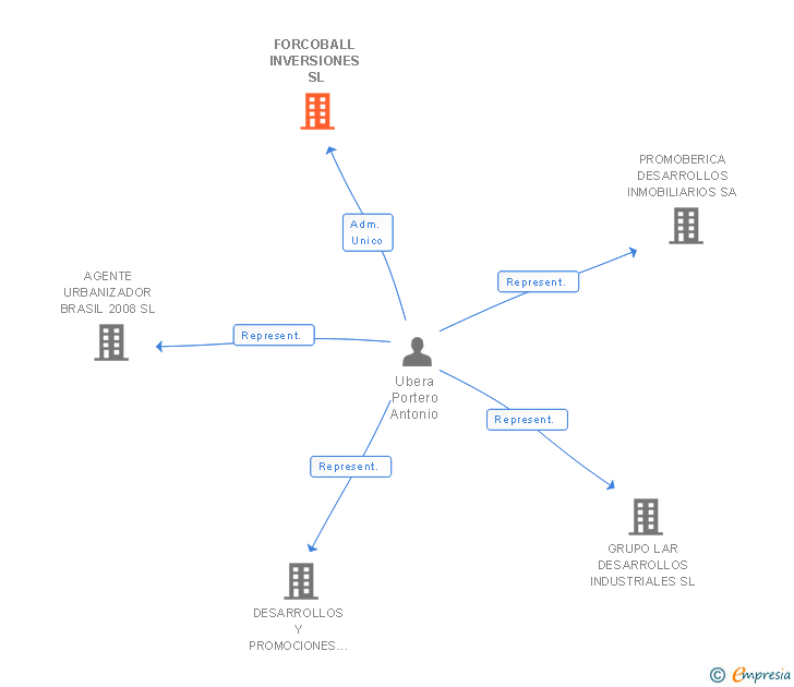 Vinculaciones societarias de FORCOBALL INVERSIONES SL