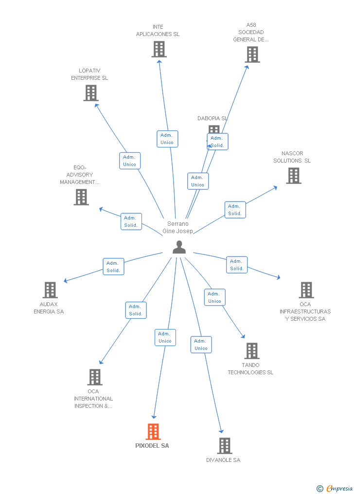 Vinculaciones societarias de OCA CONSULTORIA TECNICA ESPECIALIZADA SA