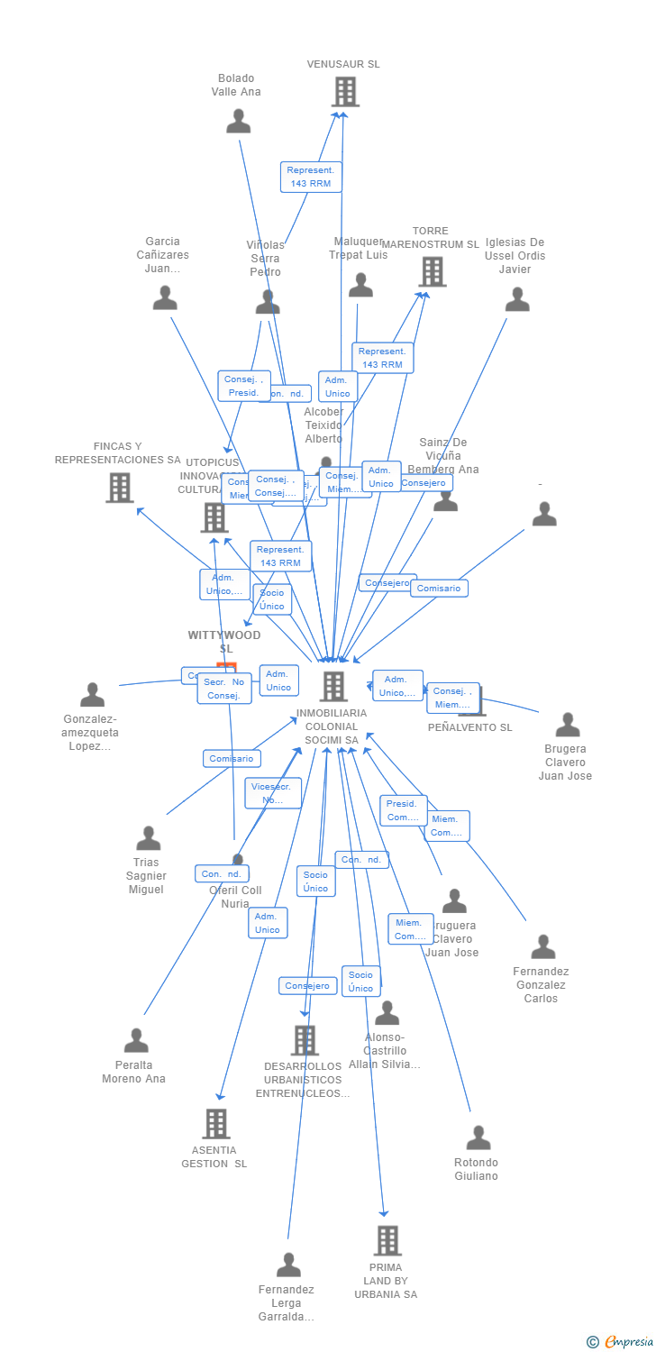 Vinculaciones societarias de WITTYWOOD SL