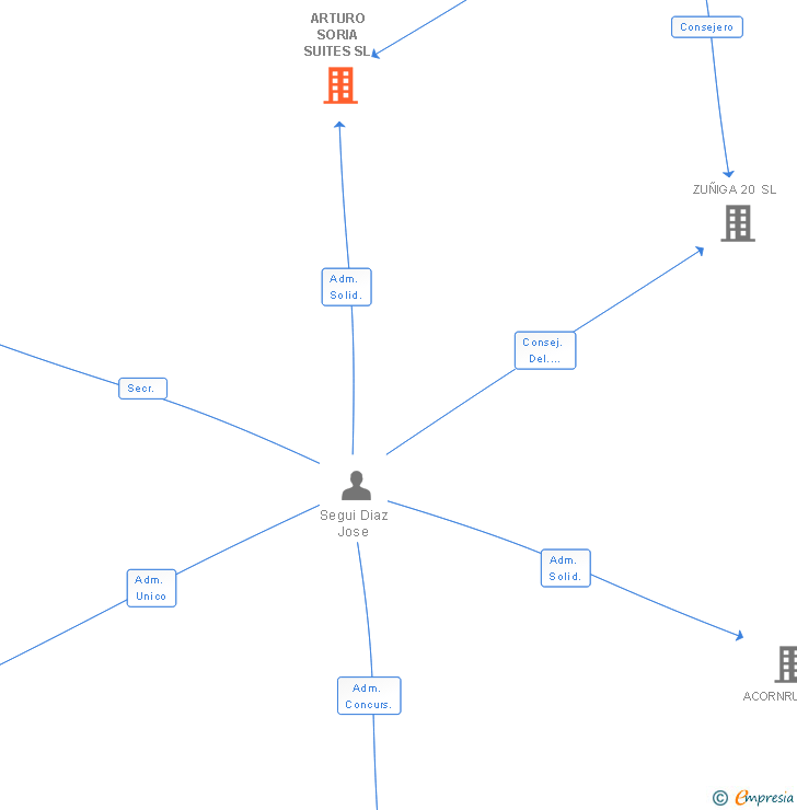 Vinculaciones societarias de ARTURO SORIA SUITES SL