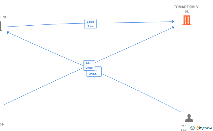 Vinculaciones societarias de TOMARESMLV SL