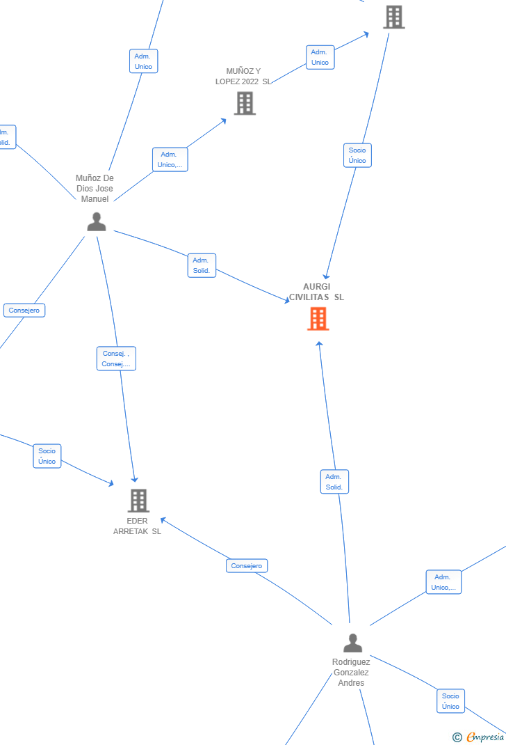 Vinculaciones societarias de AURGI CIVILITAS SL