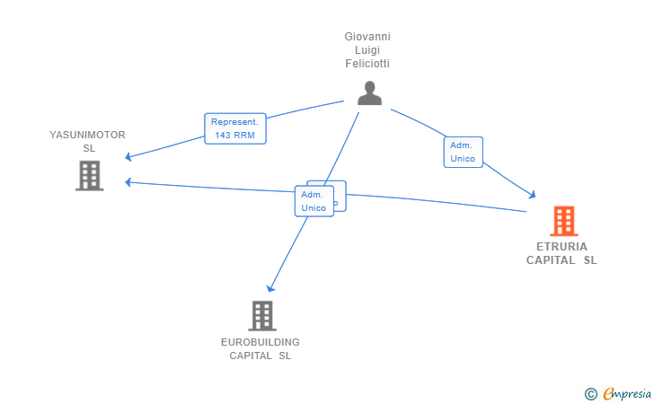 Vinculaciones societarias de ETRURIA CAPITAL SL