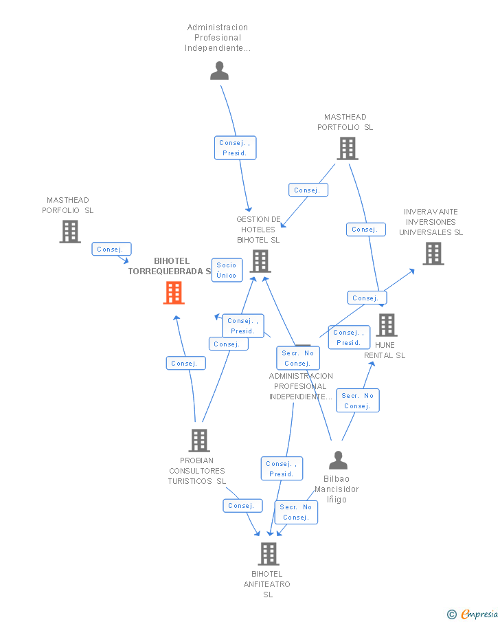 Vinculaciones societarias de HOTEL ESTIVAL TORREQUEBRADA SL
