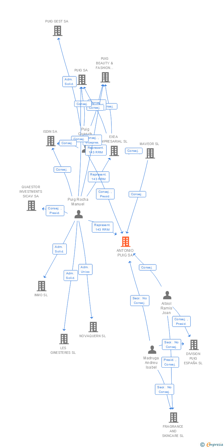 Vinculaciones societarias de ANTONIO PUIG SA