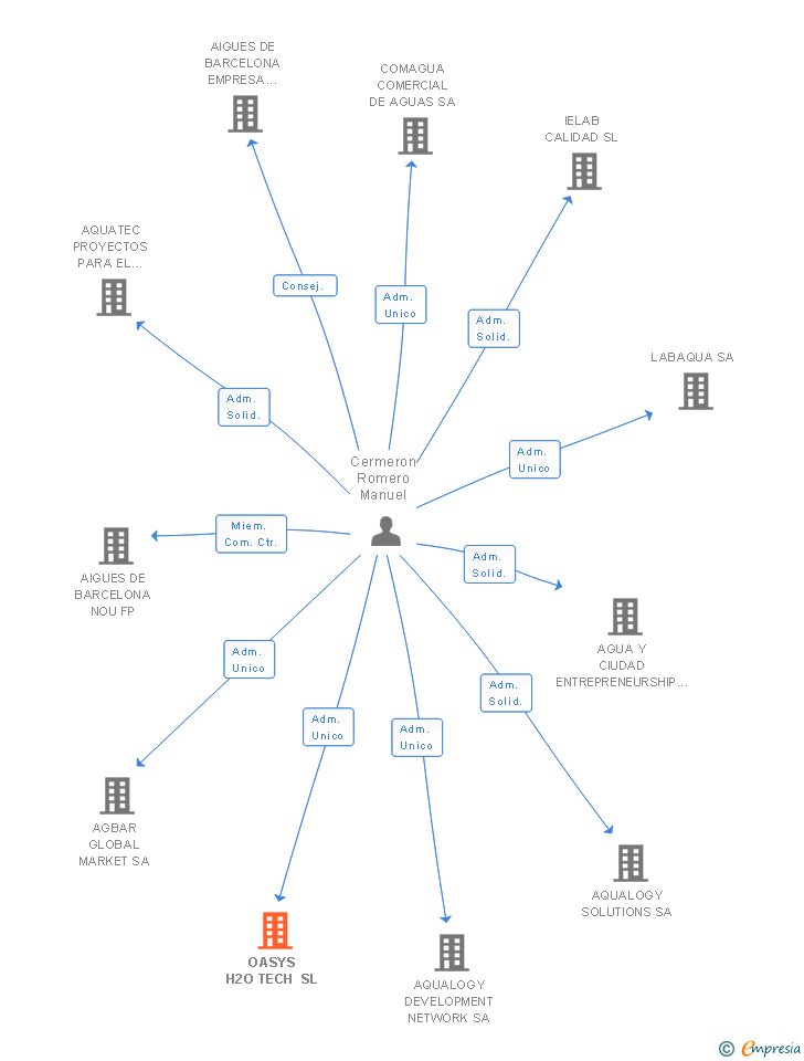 Vinculaciones societarias de OASYS H2O TECH SL