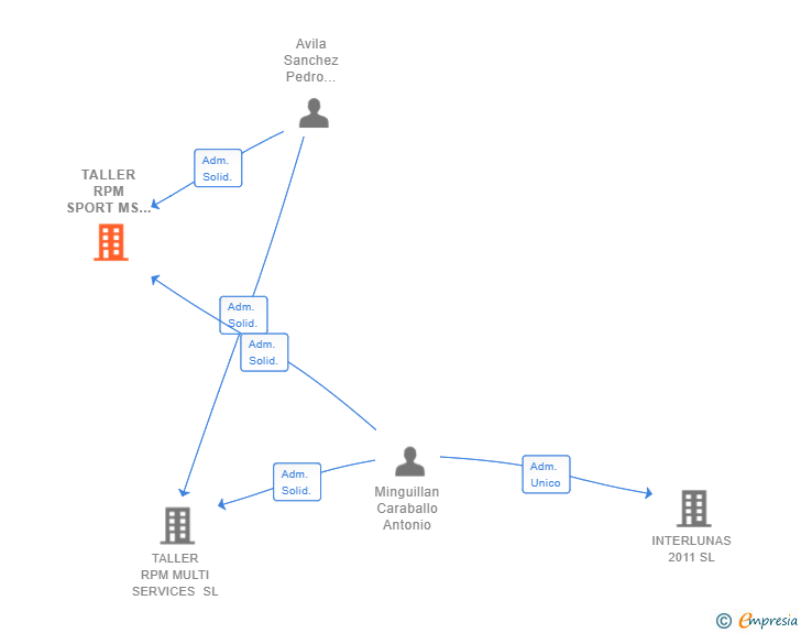 Vinculaciones societarias de TALLER RPM SPORT MS SL