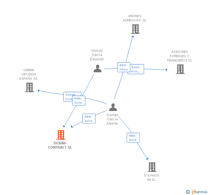 Vinculaciones societarias de DESING CONTRACT SL