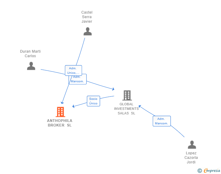 Vinculaciones societarias de ANTHOPHILA BROKER SL