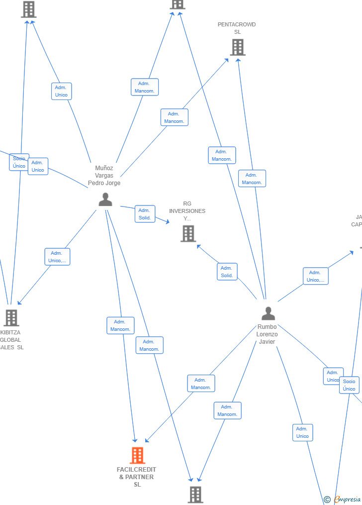 Vinculaciones societarias de FACILCREDIT & PARTNER SL