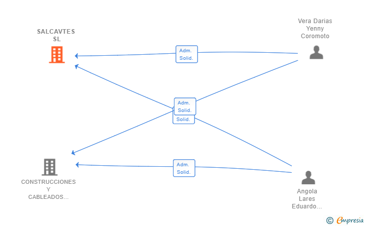 Vinculaciones societarias de SALCAVTES SL