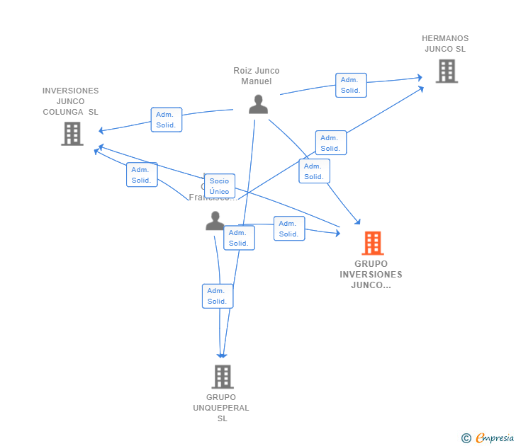 Vinculaciones societarias de GRUPO INVERSIONES JUNCO 2023 SL