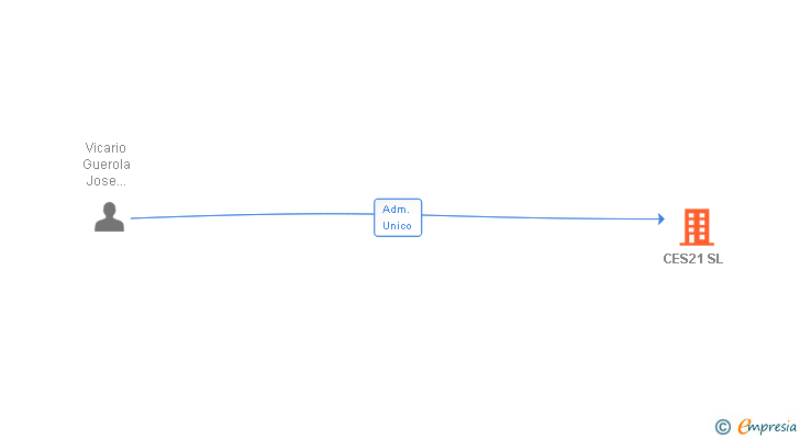 Vinculaciones societarias de CES21 SL