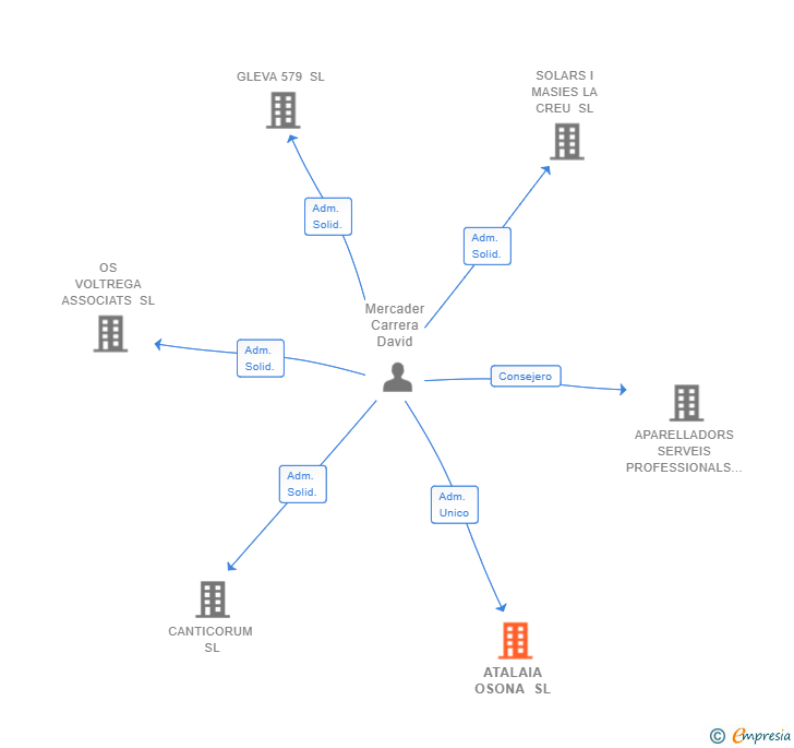 Vinculaciones societarias de ATALAIA OSONA SL