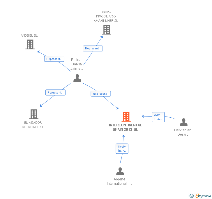 Vinculaciones societarias de INTERCONTINENTAL SPAIN 2013 SL