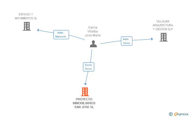 Vinculaciones societarias de PROYECTO INMOBILIARIOS SAN JOSE SL