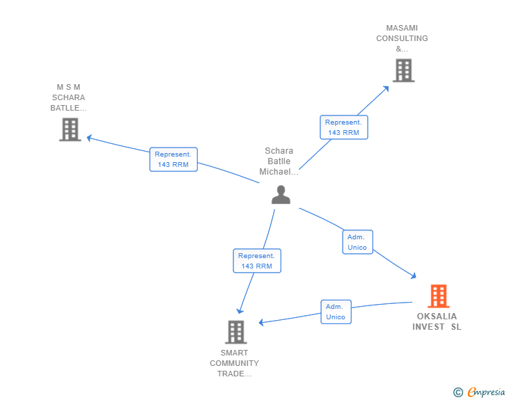 Vinculaciones societarias de OKSALIA INVEST SL