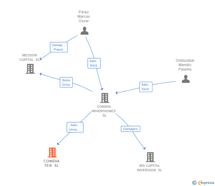 Vinculaciones societarias de CONIDIA TER SL
