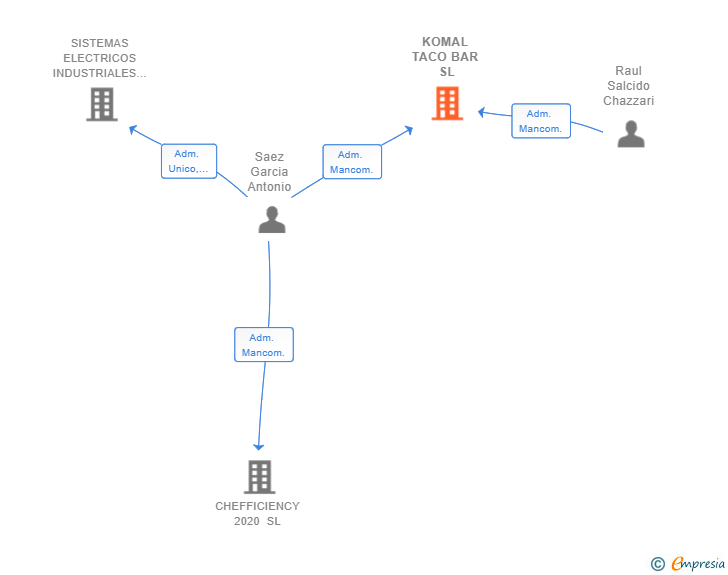 Vinculaciones societarias de KOMAL TACO BAR SL