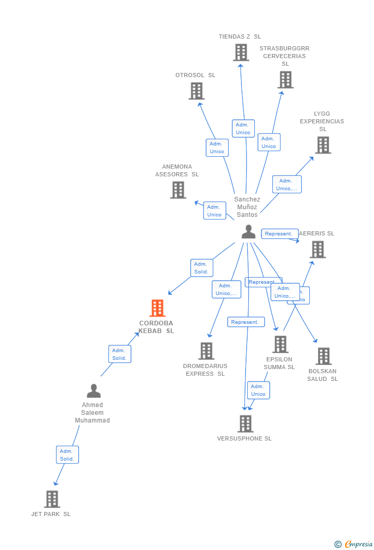 Vinculaciones societarias de CORDOBA KEBAB SL
