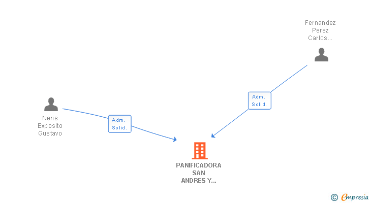 Vinculaciones societarias de PANIFICADORA SAN ANDRES Y SAUCES SL