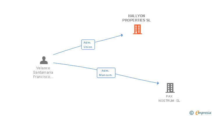 Vinculaciones societarias de HALLYON PROPERTIES SL