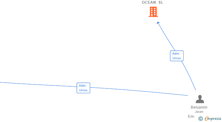 Vinculaciones societarias de LARSEL OCEAN SL