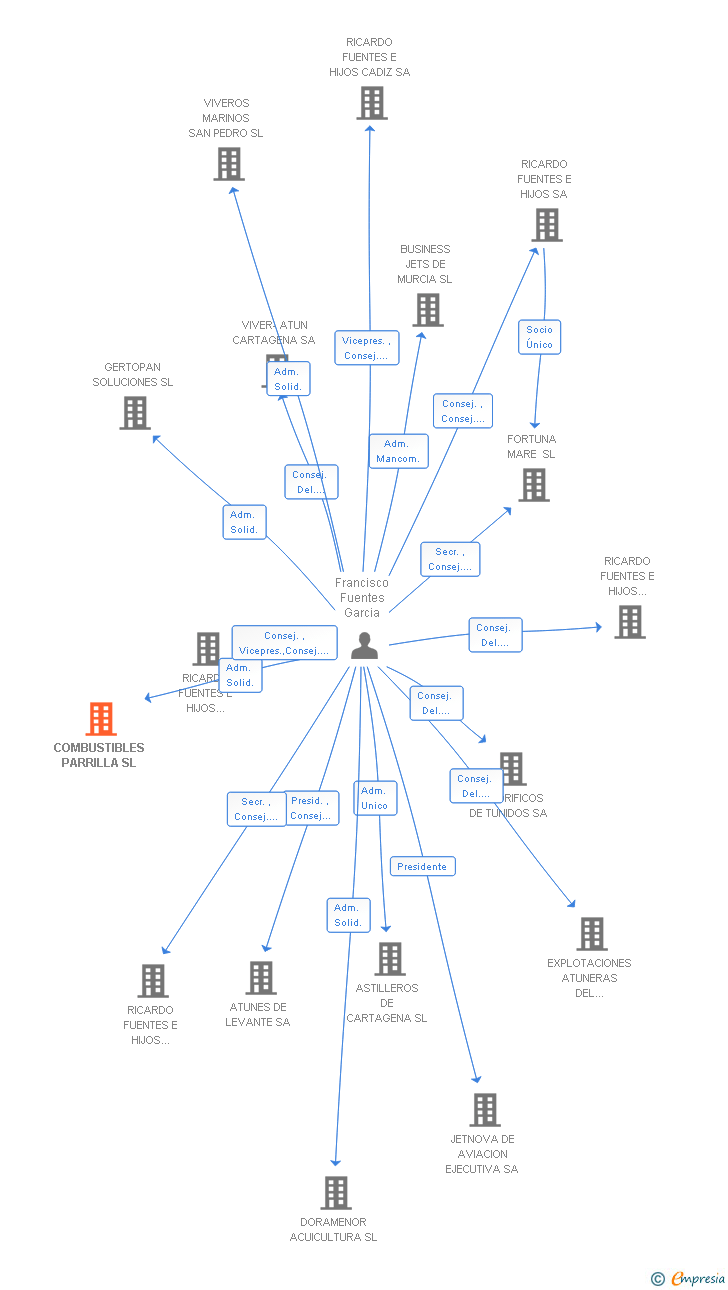 Vinculaciones societarias de COMBUSTIBLES PARRILLA SL