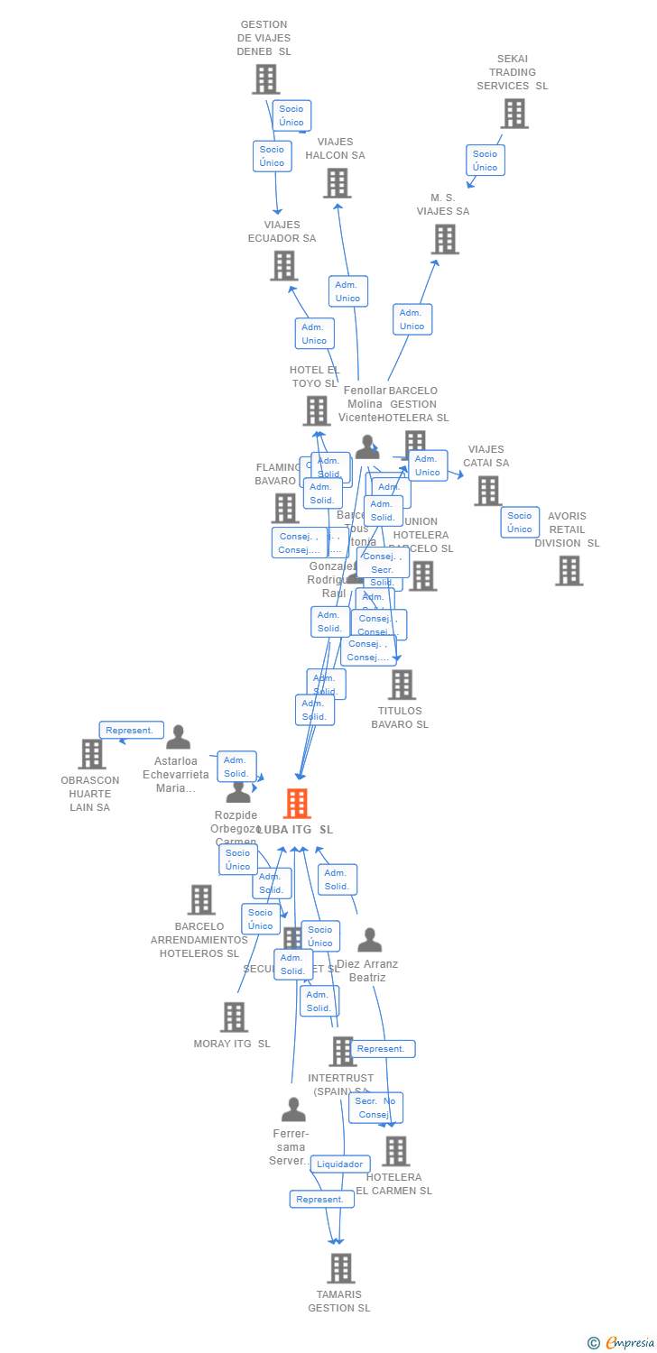 Vinculaciones societarias de LUBA ITG SL