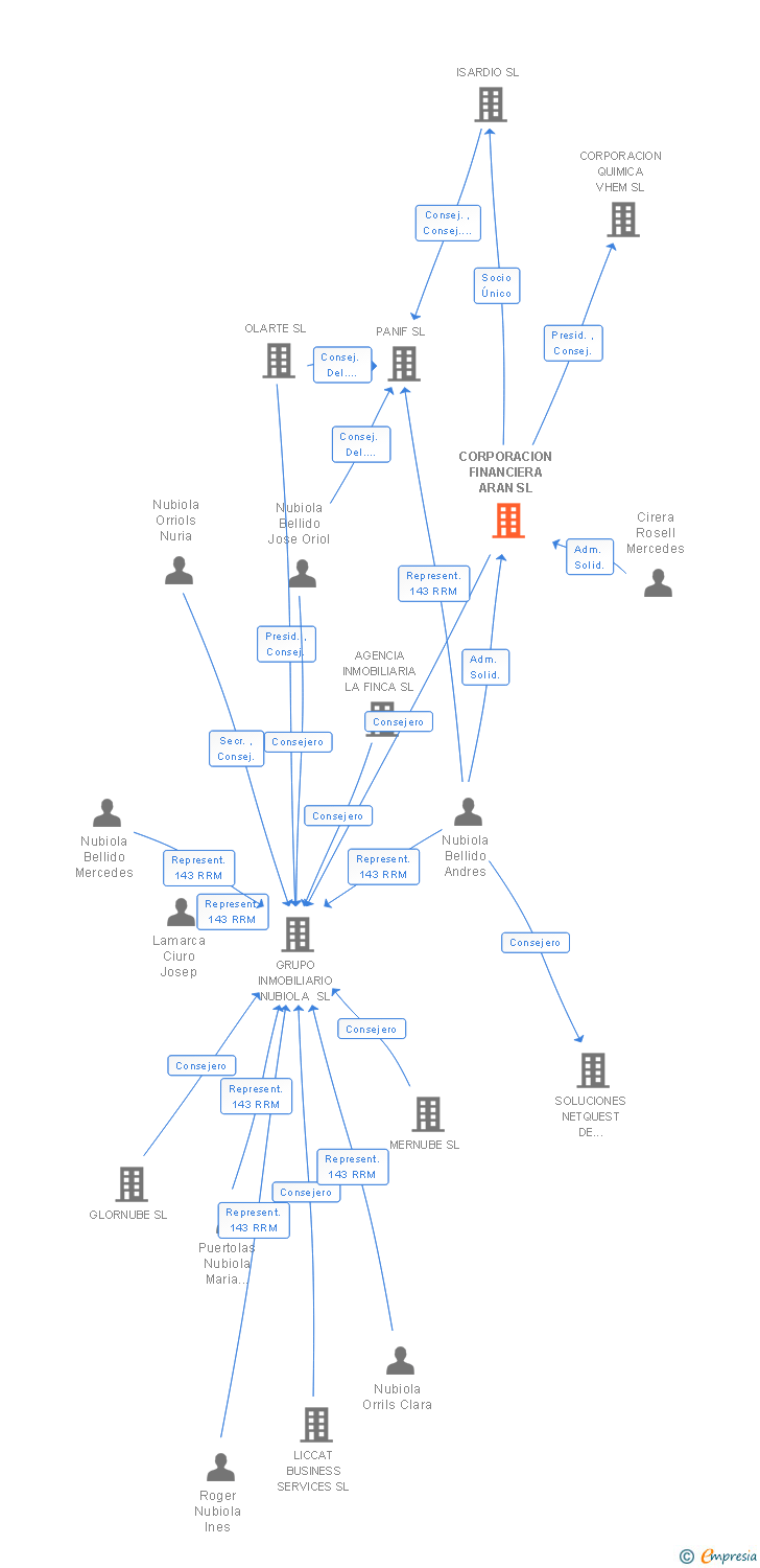 Vinculaciones societarias de CORPORACION FINANCIERA ARAN SL