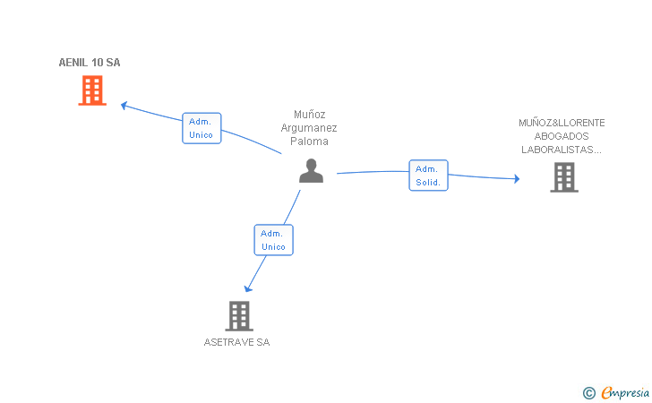 Vinculaciones societarias de AENIL 10 SA
