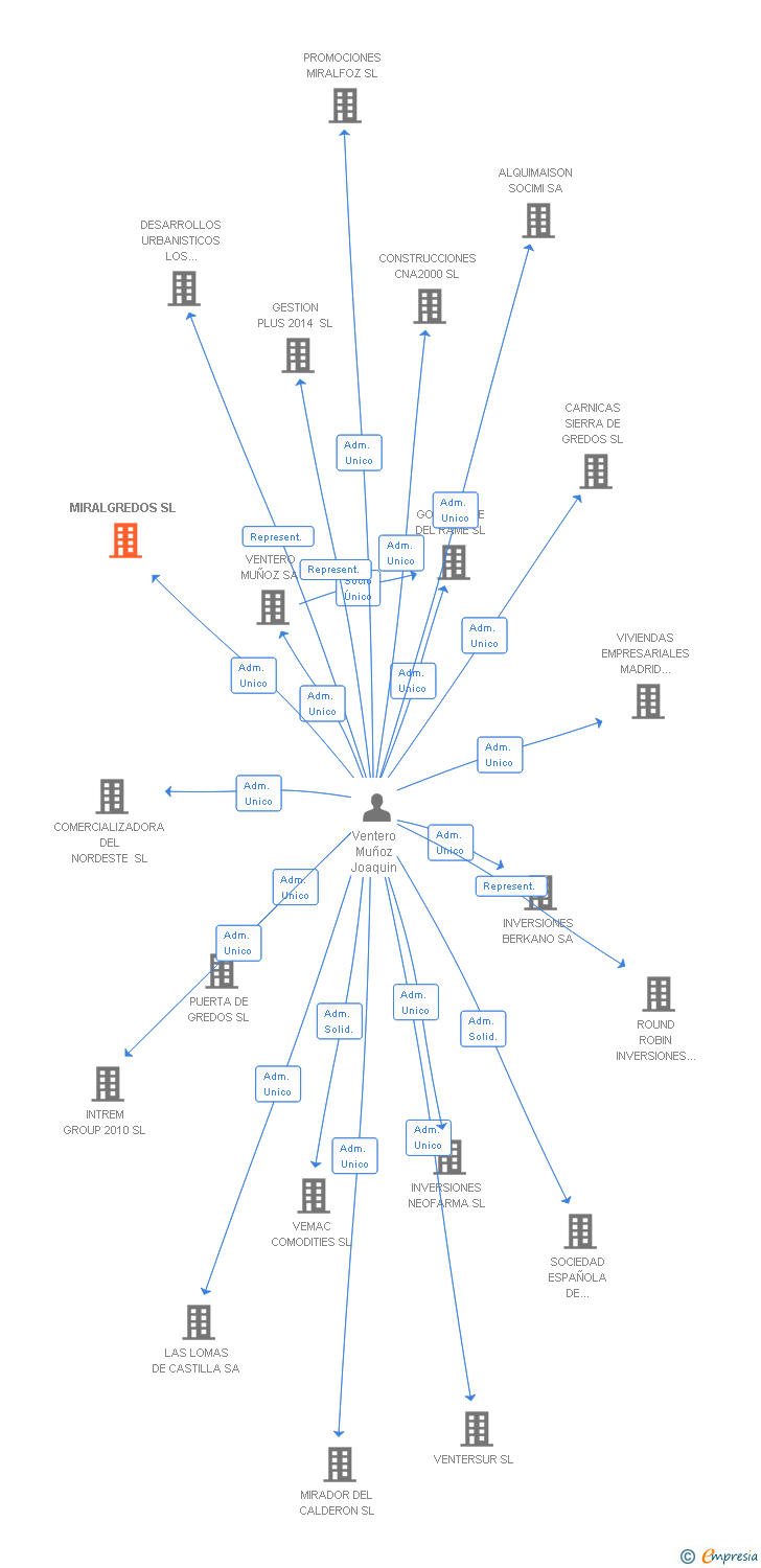 Vinculaciones societarias de MIRALGREDOS SL