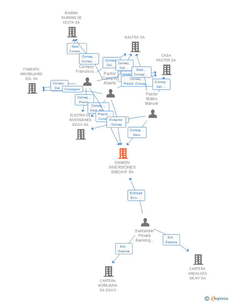 Vinculaciones societarias de DAIMON INVERSIONES SIMCAVF SA