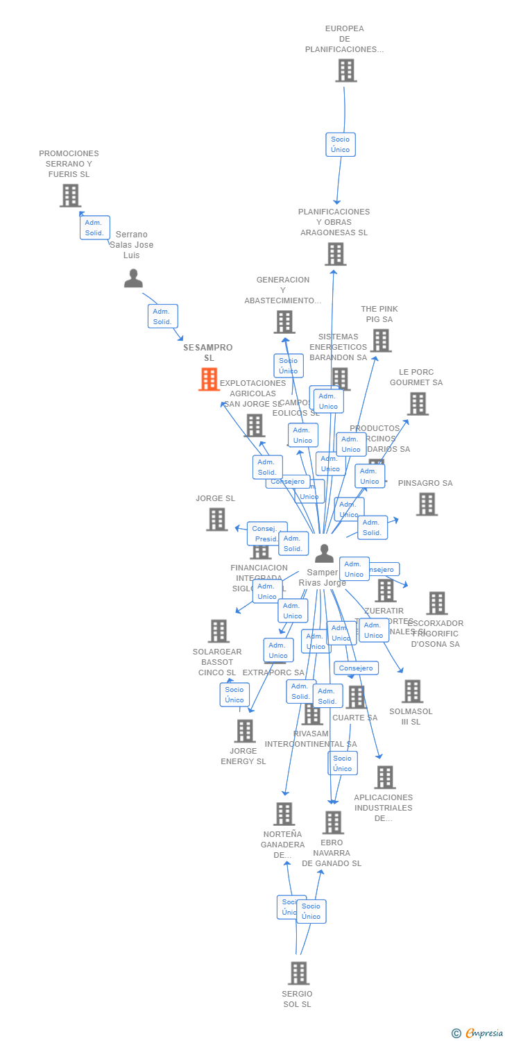 Vinculaciones societarias de SESAMPRO SL