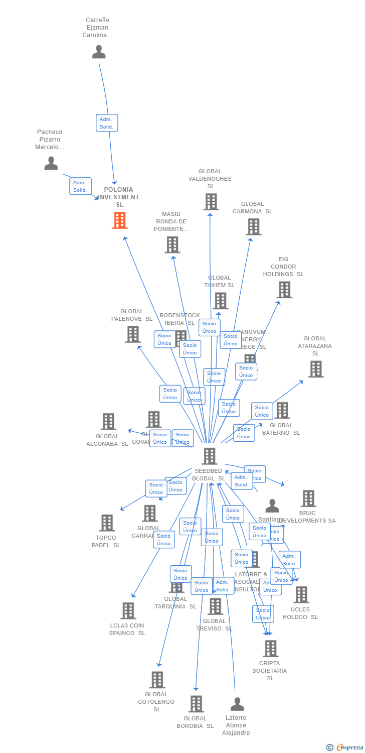 Vinculaciones societarias de POLONIA INVESTMENT SL