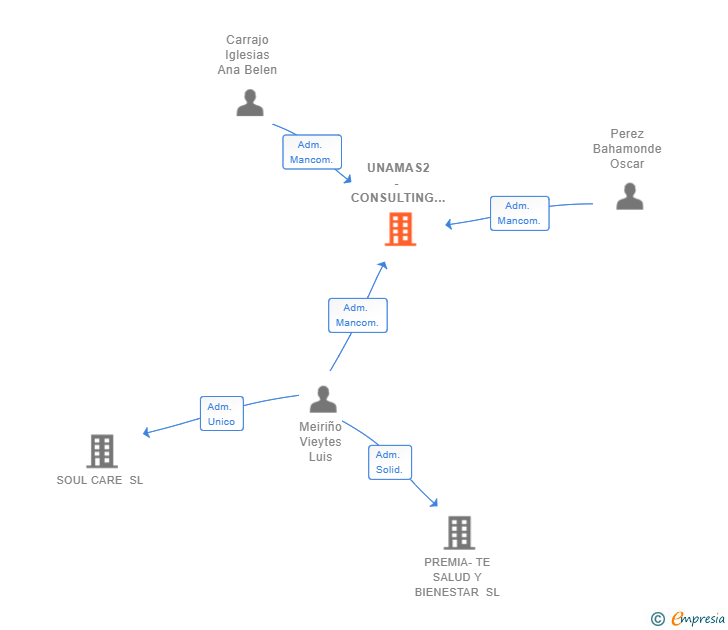 Vinculaciones societarias de UNAMAS2 - CONSULTING SL
